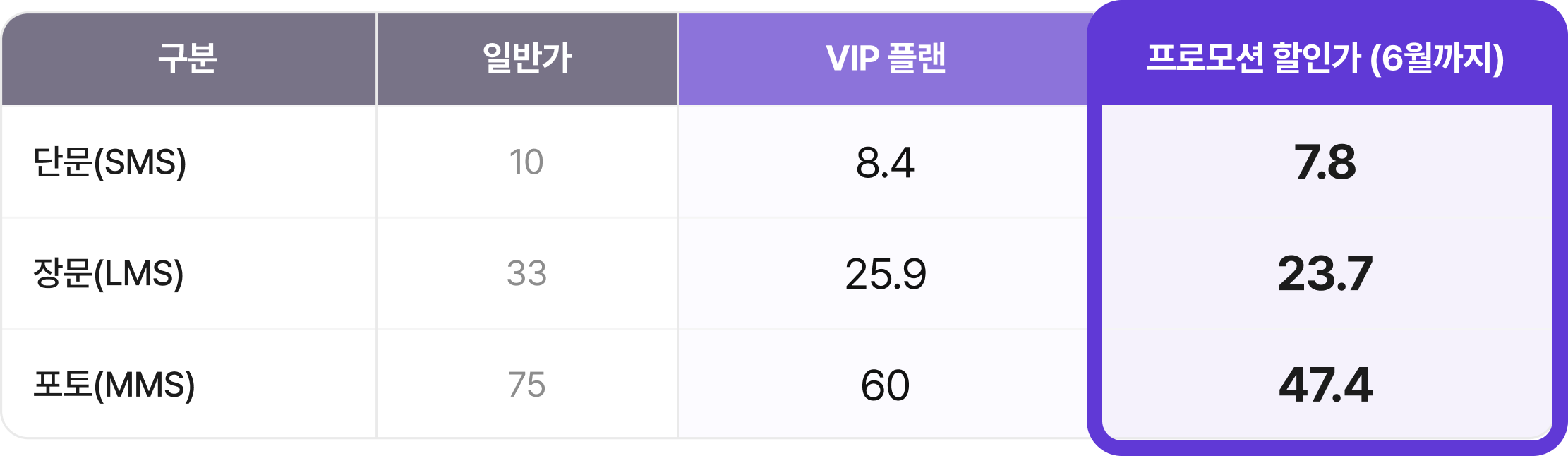 업계 최저가 가격 비교 - 단문(SMS), 장문(LMS), 포토(MMS) 일반가/VIP 플랜/프로모션 할인가